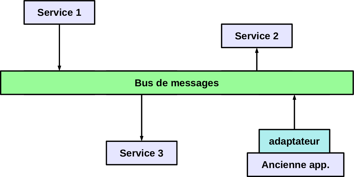 Figure figures/bb/arch-ESB