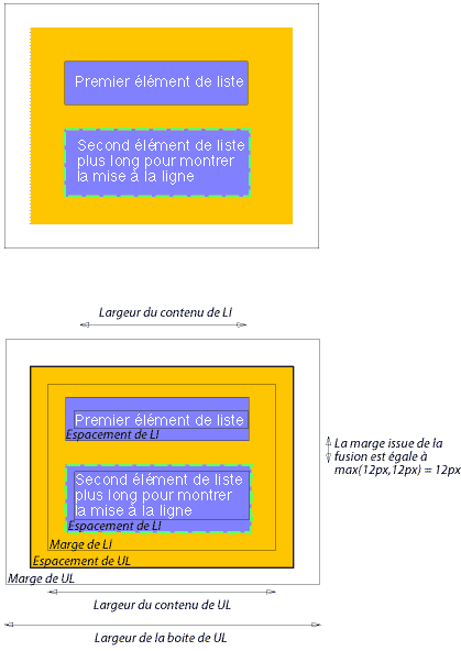 Image illustrant comment les marges, l'espacement et les bordures du parent et de l'enfant interagissent.