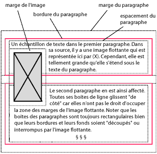 Une image flottante qui recouvre les bordures de deux paragraphes, les bordures s'interrompent  cet endroit.