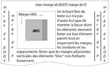 Illustration de l'interaction des botes flottantes avec les marges.