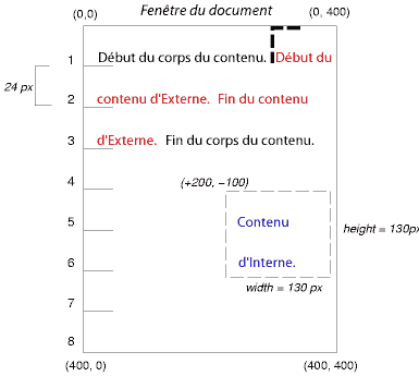 Illustration des effets du positionnement absolu d'une bote en fonction de son bloc conteneur.