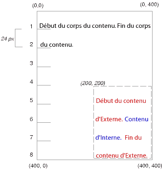 Illustration des effets du positionnement absolu sur une bote.