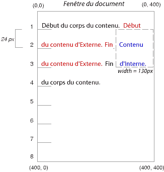 Illustration des effets du flottement sur une bote.