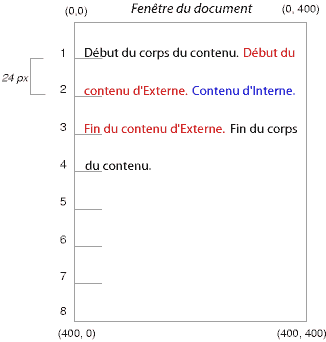 Illustration du flux normal du texte entre les botes du parent et de ses enfants. 