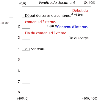 Illustration des effets du positionnement relatif sur le contenu d'une bote.