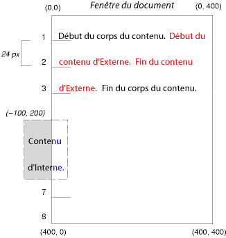 Illustration des effets du positionnement absolu d'une bote en fonction du bloc conteneur tabli par un parent dans le flux normal.