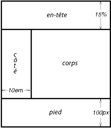 Illustration d'une disposition comme un cadre avec position:fixed.