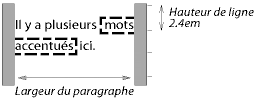 Image montrant l'effet d'un saut de ligne sur l'affichage des marges, bordures et espacement.