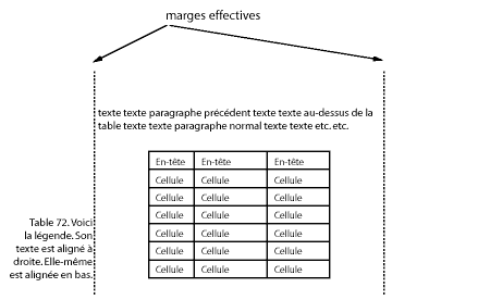 Une table au centre avec une lgend dans la marge gauche de la page.