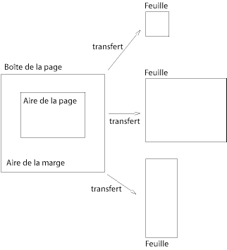 Illustration of sheet, page box, margin, and page area.