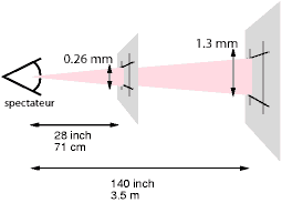 Montre que les pixels doivent grandir avec la distance.