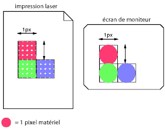 Montre qu'il faut plus de pixels d'appareil (points) pour couvrir une aire de 1x1 px en haute dfinition qu'en basse.