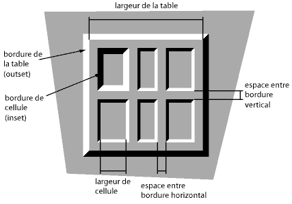 Une table avec des bordures espaces.