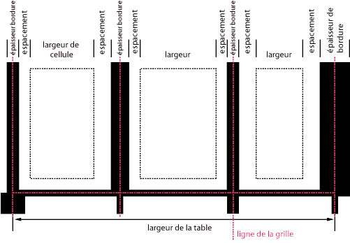 Schma montrant les largeurs des cellules et bordures, et leurs espacements.