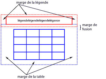 Une table et sa lgende au-dessus, les deux ont des marges, celles en contact ont fusionn comme pour les marges verticales normales.